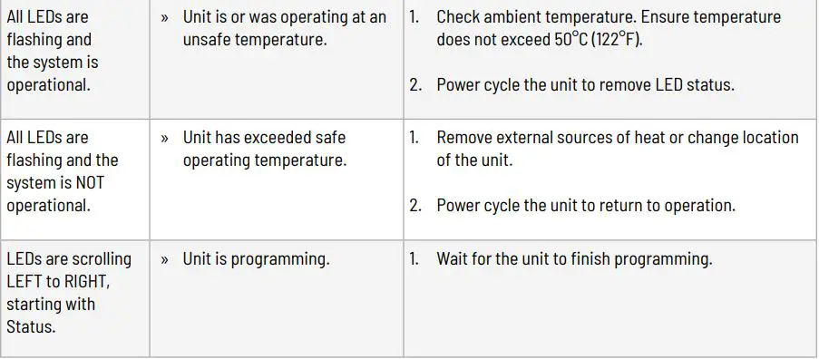 Icron 01-00824 3204C Point Extender System User Guide - Troubleshooting