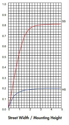 TCP Select Series LED Area Light - Coefficients of Utilization