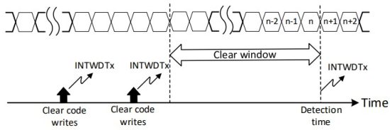 TOSHIBA SIWDT A Clock Selective Watchdog Timer - Clear Code Writes before Clear Window 2