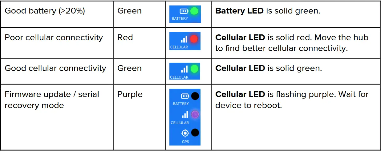 converge Signal Live v1 Bluetooth Low Energy Cellular Gateway - LED indicators