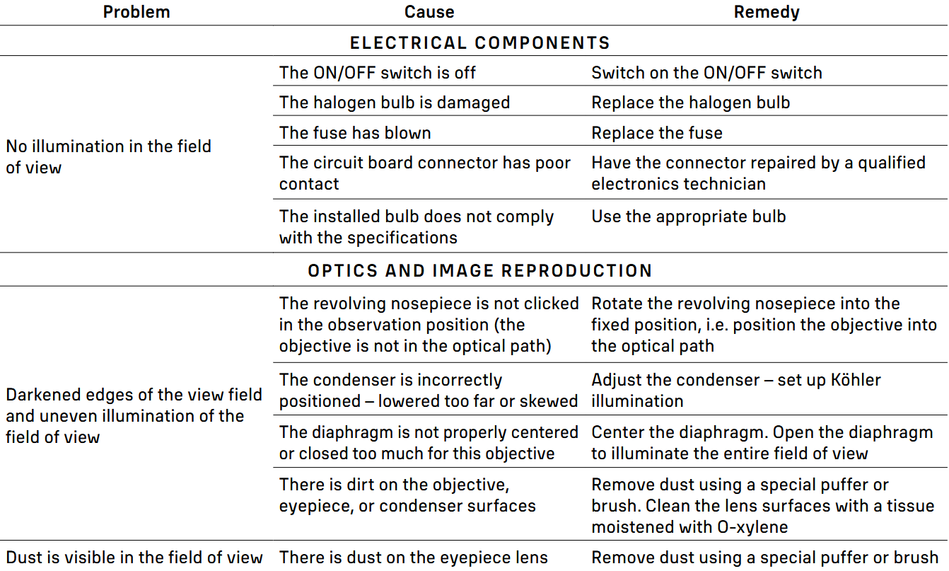 levenhuk D800 Polarizing Digital Microscope - Potential problems and remedies