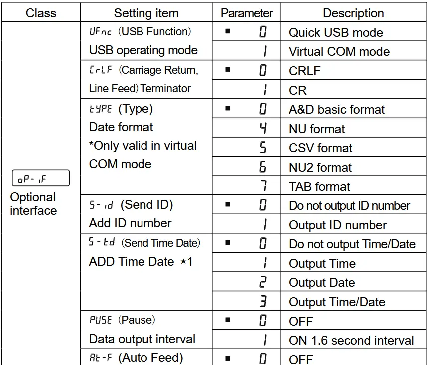 A and D FX-05 USB Interface - Function Table