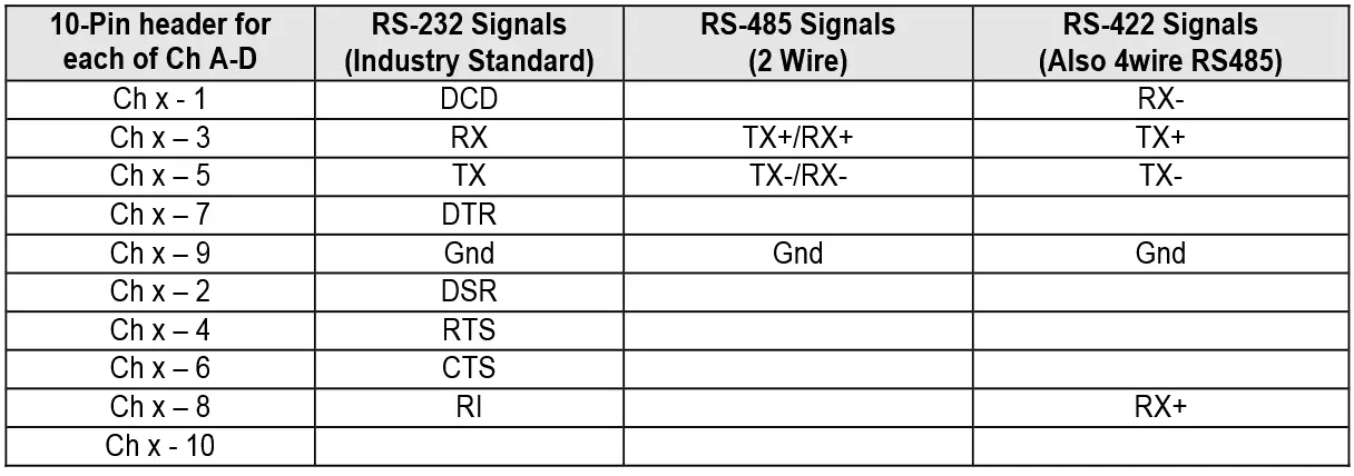 ASSURED SYSTEMS USB-FLEXCOM4 Official ACCES IO Distributor and Integrator - 10-Pin Header Connector Pin Assignments