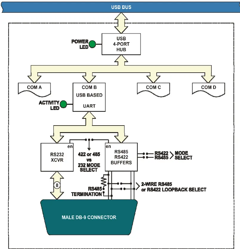 ASSURED SYSTEMS USB-FLEXCOM4 Official ACCES IO Distributor and Integrator - Block Diagram