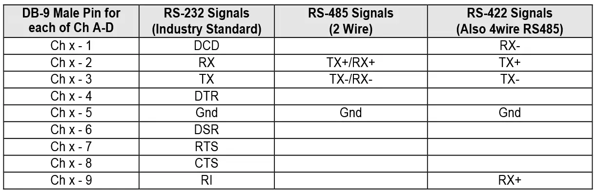 ASSURED SYSTEMS USB-FLEXCOM4 Official ACCES IO Distributor and Integrator - DB9M Connector Pin Assignments