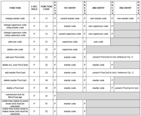 FIG 3 Programming Chart