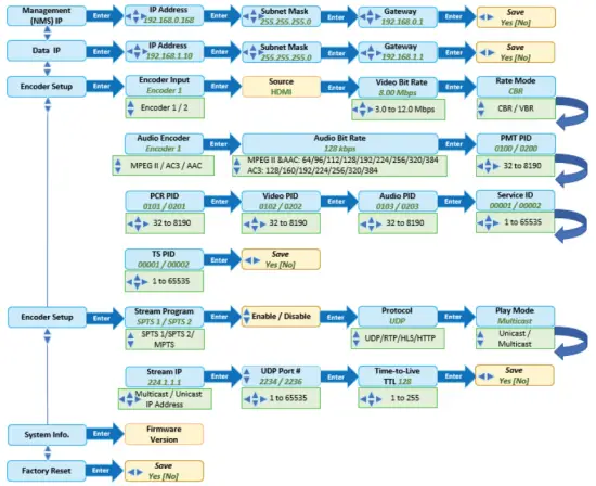 STARMAX MP-200 Dual Channel HDMI to H.264 IP Streaming Encoder - LCD Menu Flowchart