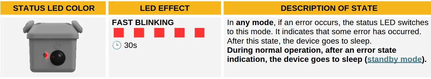scoutlabs Mini V2 Camera Based Sensors - Error indicator status LED behavior