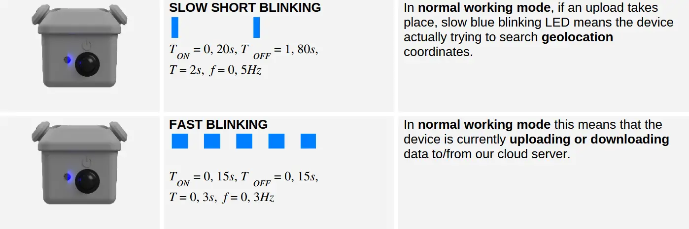 scoutlabs Mini V2 Camera Based Sensors - Normal operational processes and states