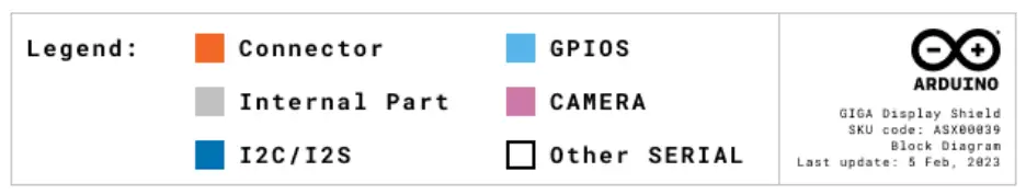Arduino ASX00039 GIGA Display Shield - Block Diagram