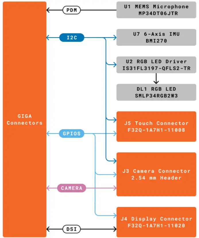 Arduino ASX00039 GIGA Display Shield - Block Diagram