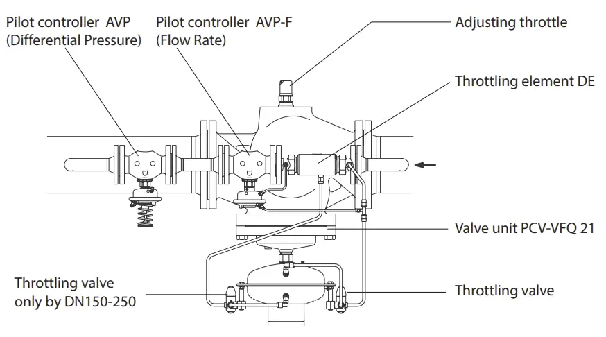 Danfoss-DN-100-DN-250-Pilot-Controlled-Flow-Rate-and-Differential-Pressure-Controller-FIG- (2)