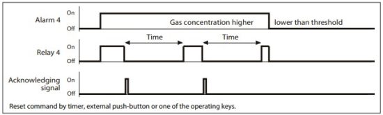 Danfoss Gas Detection Controller Unit and Expansion Module - Horn Function