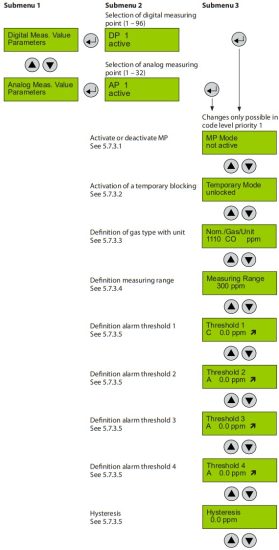 Danfoss Gas Detection Controller Unit and Expansion Module - Menu MP Parameters
