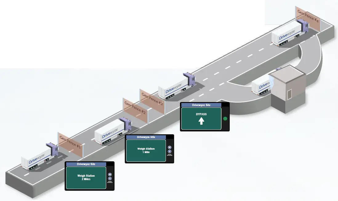 Drivewyze-Safety-Plus-PreClear-Weigh-Station-Bypass-Program-fig (5)..