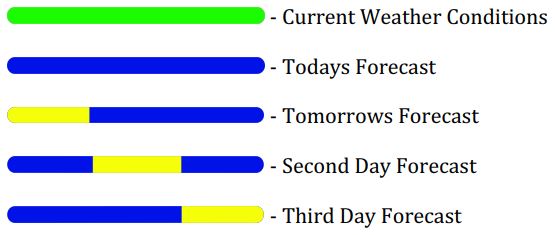 LightMap Tempest Weather Display Instructions - Status Indicator Bar