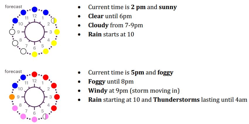 LightMap Tempest Weather Display Instructions - When reading the forecast
