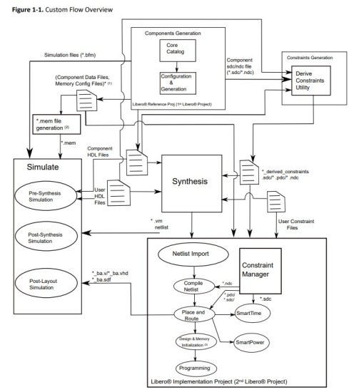MICROCHIP DS00004807F PolarFire Family FPGA Custom Flow - Custom Flow Overview