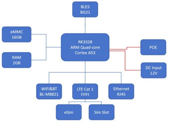 Dusun IoT DSGW-230-15-US-ONITY IoT Ceiling Edge Computing Gateway - Hardware Block Diagram