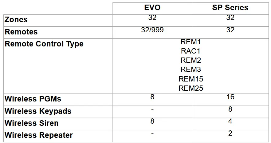 PARADOX RTX3 Wireless Expansion Module - Hardware Compatibility