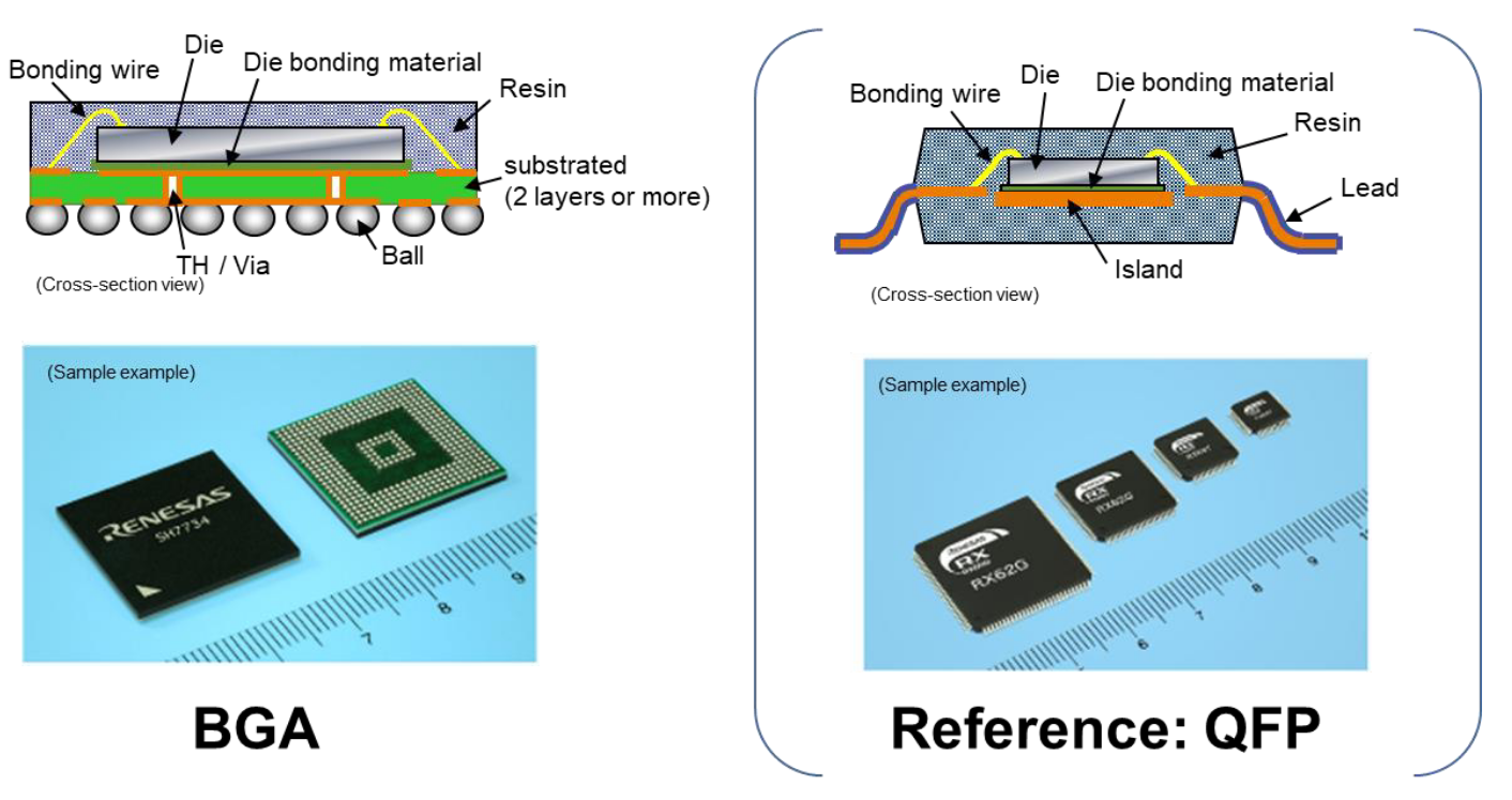 RENESAS RA family, RX family 32-Bit Arm Cortex-M Microcontrollers - Cross-section view of BGA package and QFP and sample examples