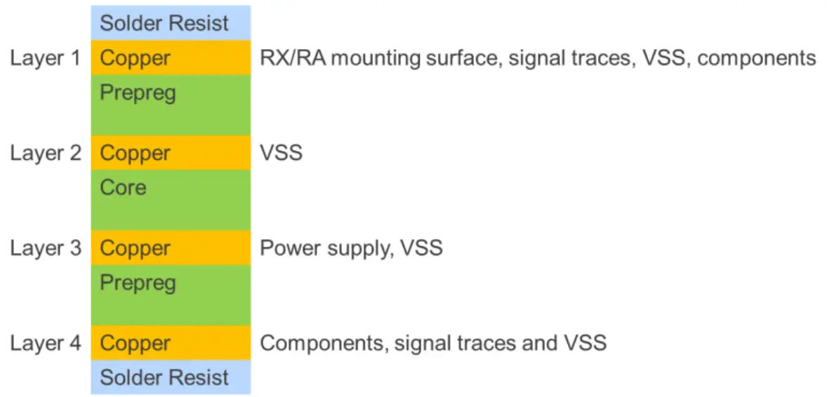 RENESAS RA family, RX family 32-Bit Arm Cortex-M Microcontrollers - Recommended layer configuration for 4-layer board