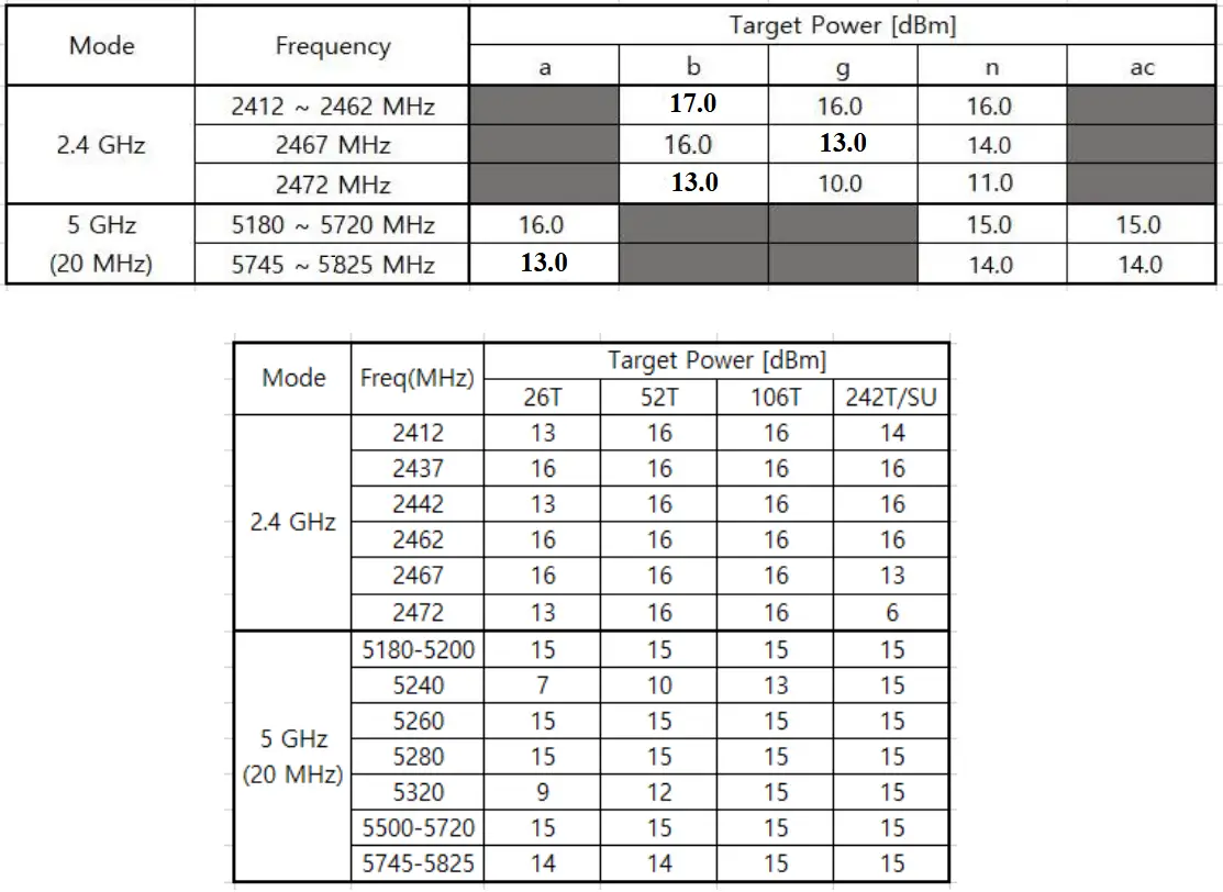SAMSUNG ACAU711R Bluetooth 5.2 IoT Module - RF power output