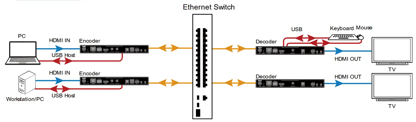 STOLTZEN SA-6100E,SA-6100D HDMI Over IP Encoder and Decoder - Configuring Mouse Roaming