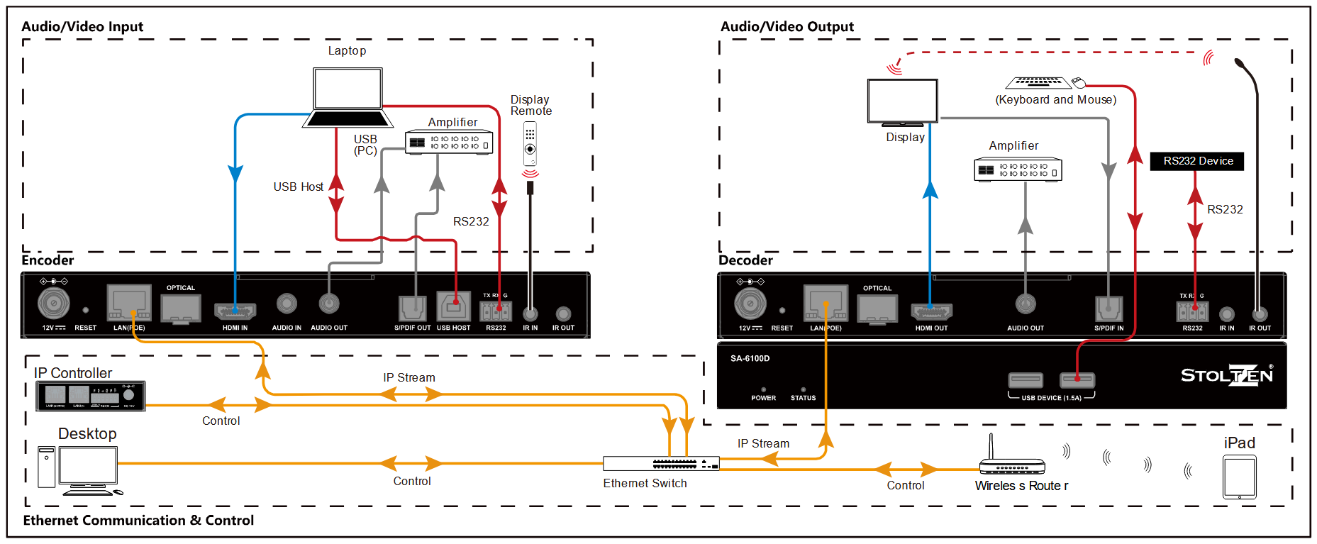 STOLTZEN SA-6100E,SA-6100D HDMI Over IP Encoder and Decoder - Hardware Installation