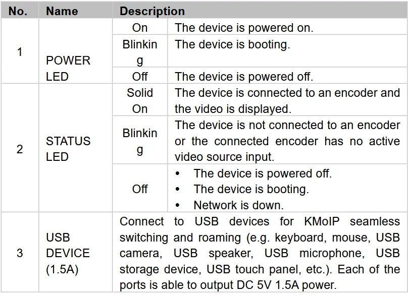 STOLTZEN SA-6100E,SA-6100D HDMI Over IP Encoder and Decoder - Panel Description Decoder