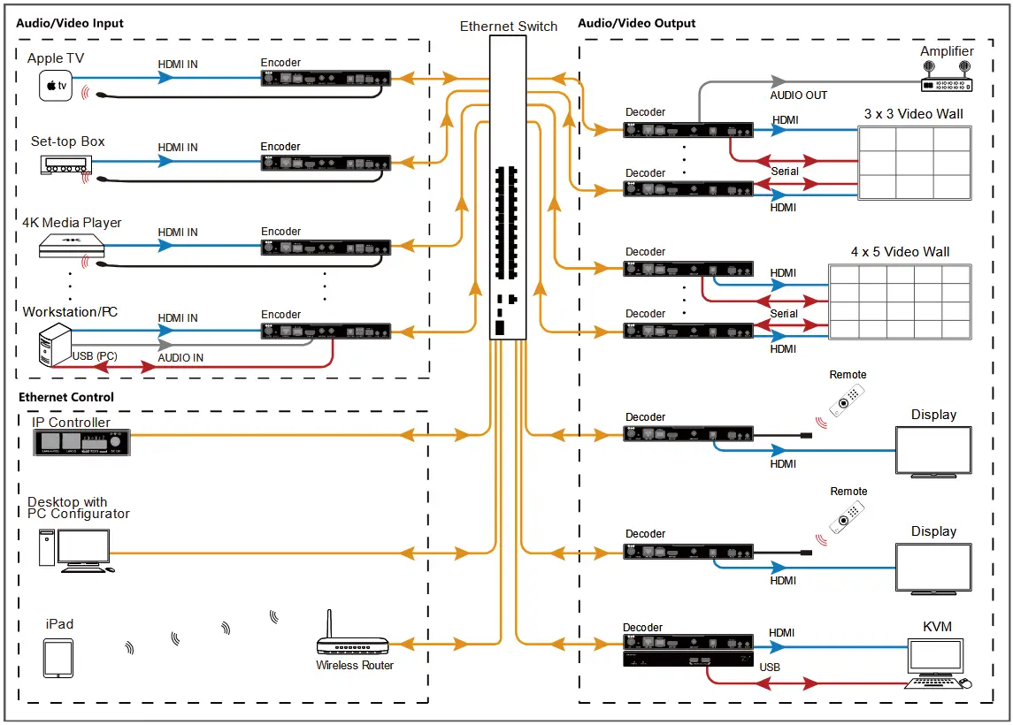 STOLTZEN SA-6100E,SA-6100D HDMI Over IP Encoder and Decoder - Typical Applications Scenario 1