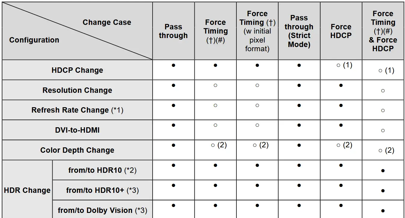 STOLTZEN SA-6100E,SA-6100D HDMI Over IP Encoder and Decoder - table lists different cases