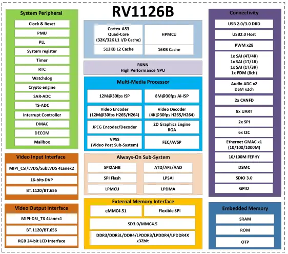 Boardcon-Embedded-CM1126B-P-System-on-Module-fig-1