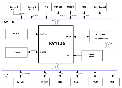 Boardcon-Embedded-CM1126B-P-System-on-Module-fig-2
