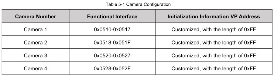 DWIN Web Camera Screen - Table 5-1 Camera Configuration