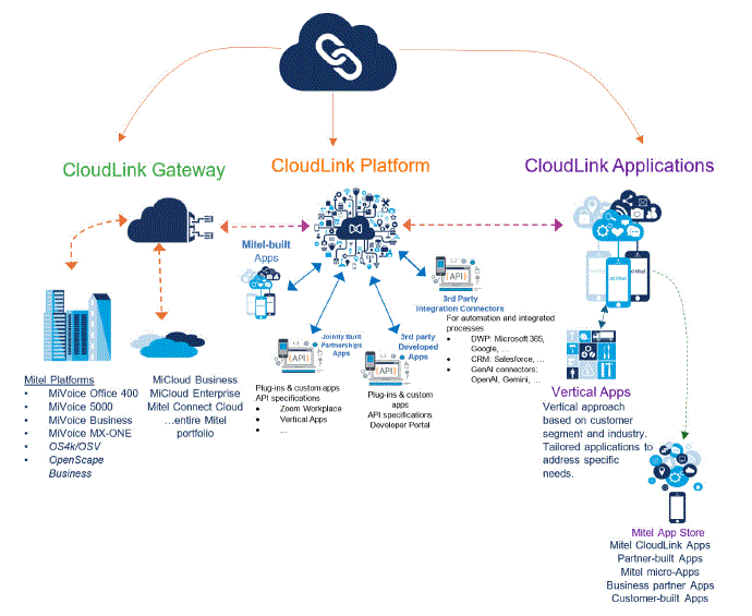 Mitel-CloudLink-Gateway-Connecting-IMAGE (1)