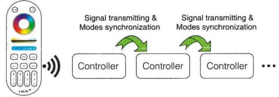 Xnbada C01W Series RGB LED Controller - Mode synchronization