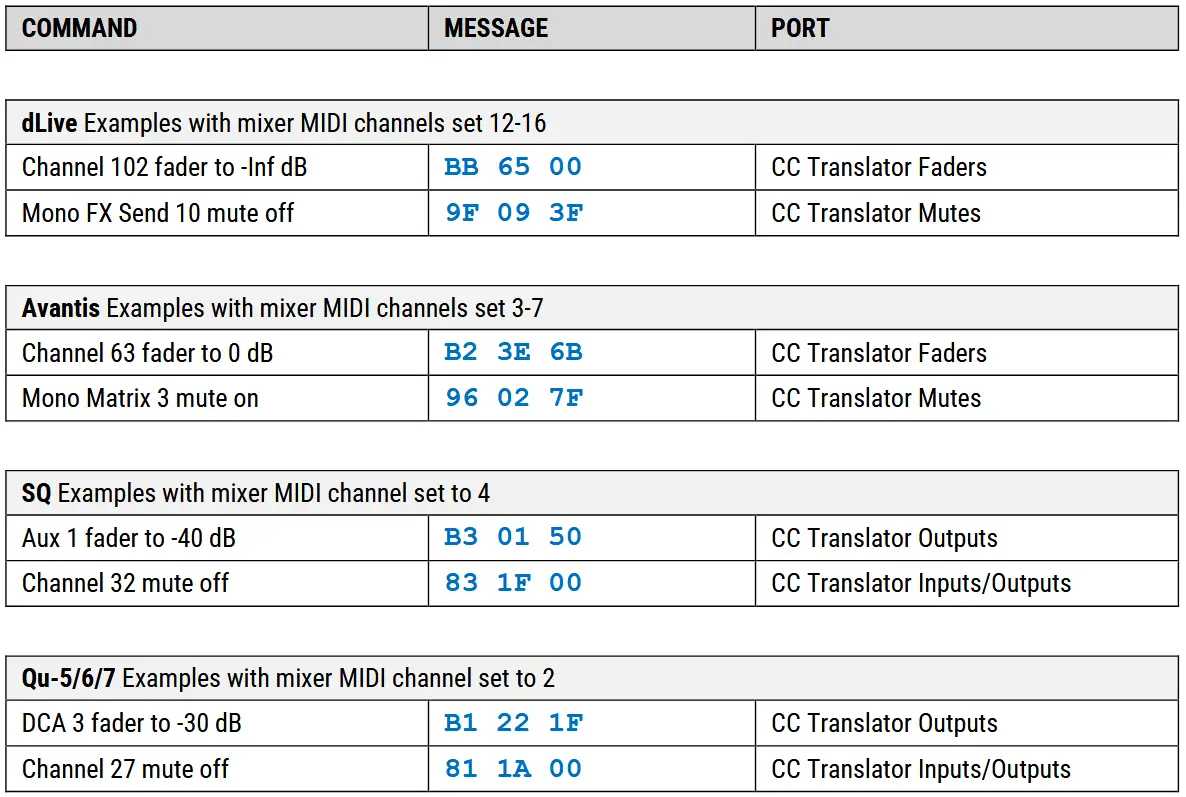 ALLEN and HEATH MIDI Control App - CC Translator message examples