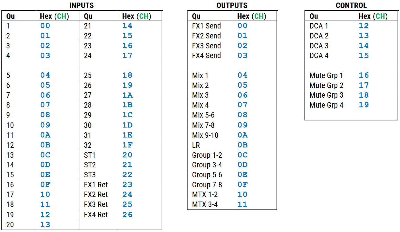 ALLEN and HEATH MIDI Control App - Qu-16 or 24 or 32 or Pac or SB channel assignments