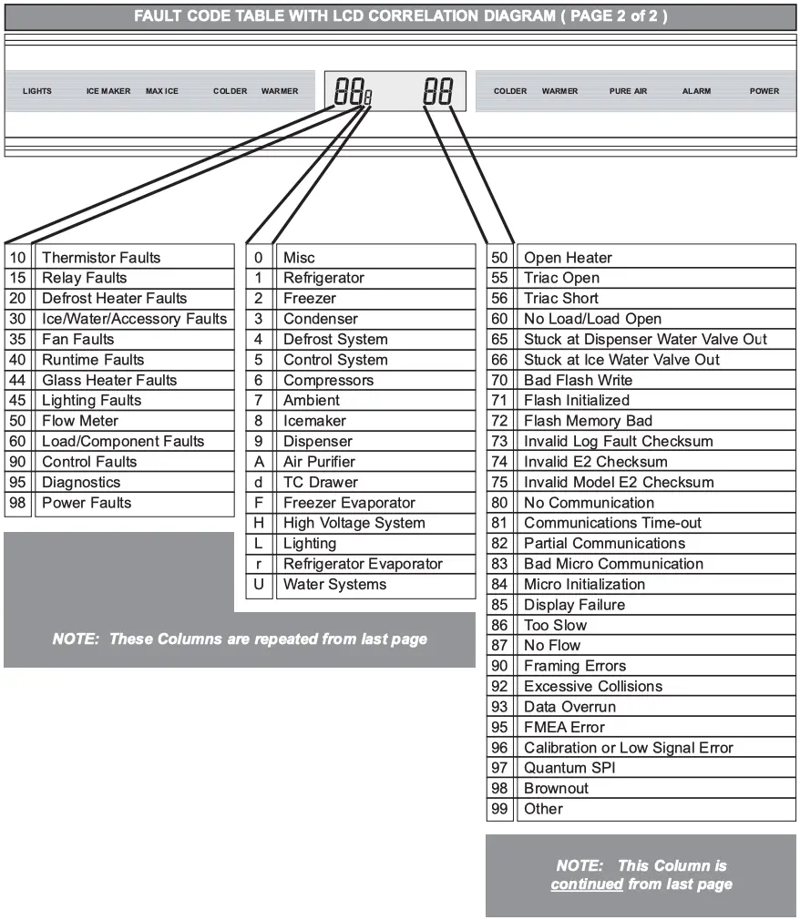  Fault Code Table with LCD Correlation Diagram Continued