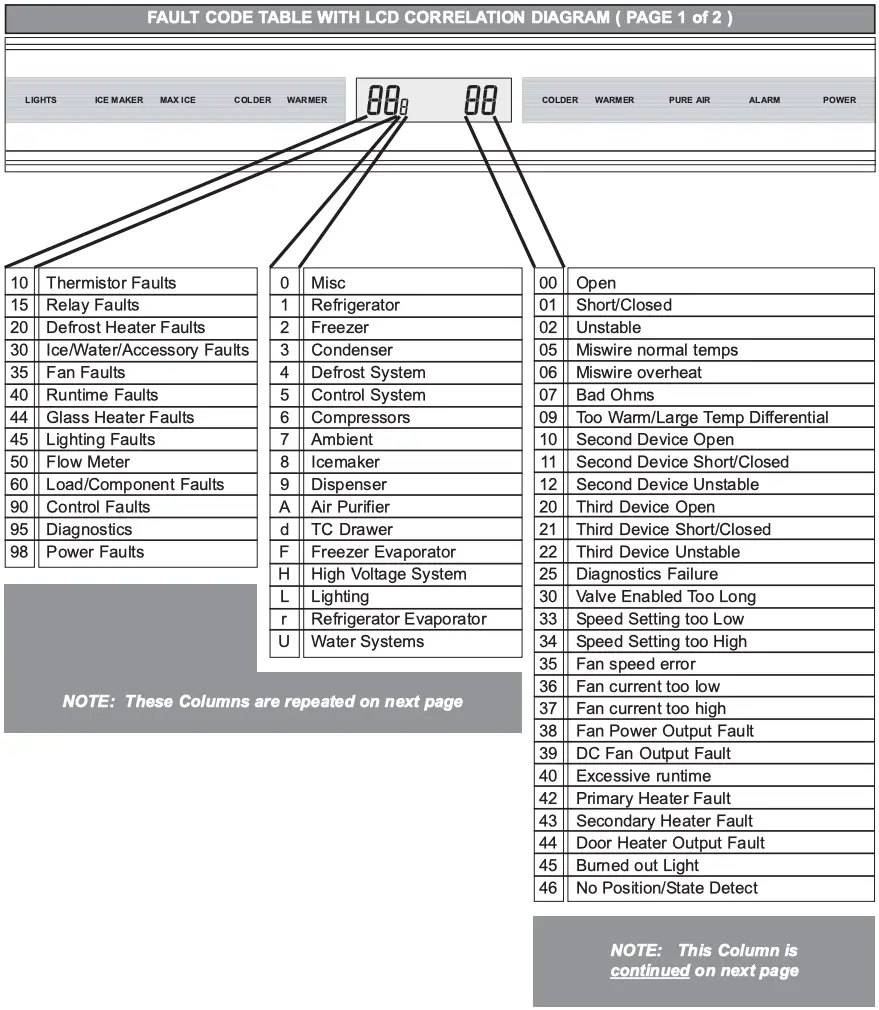  Fault Code Table with LCD Correlation Diagram