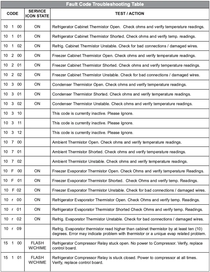 Fault Code Troubleshooting Table 1