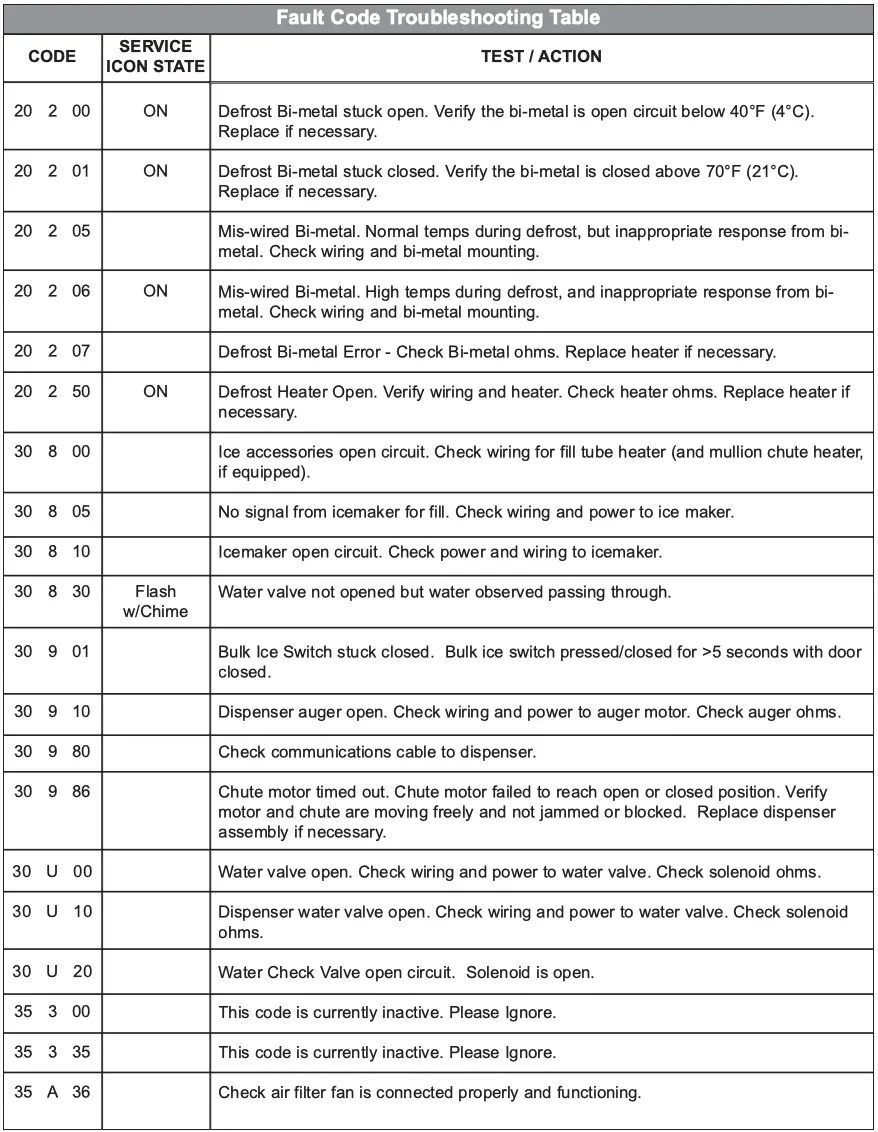 Fault Code Troubleshooting Table 3
