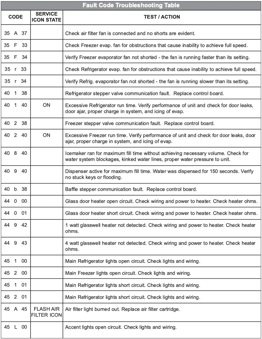 Fault Code Troubleshooting Table 4