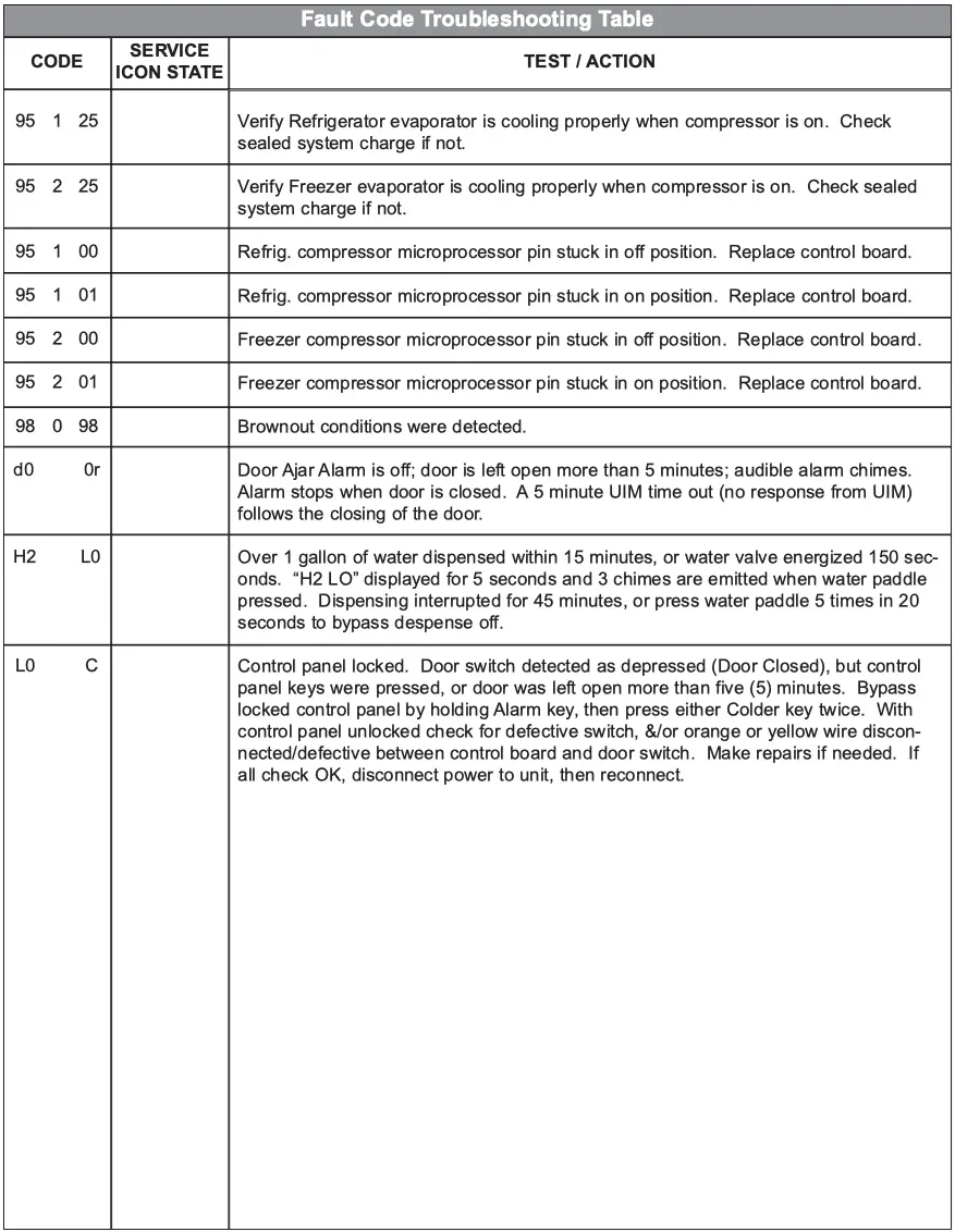 Fault Code Troubleshooting Table 7