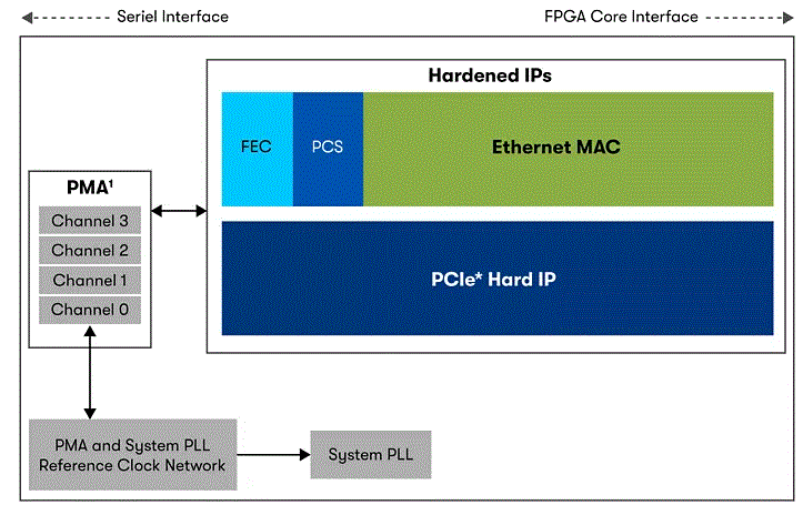 Intel-E-Series-5-GTS-Transceiver-product-image