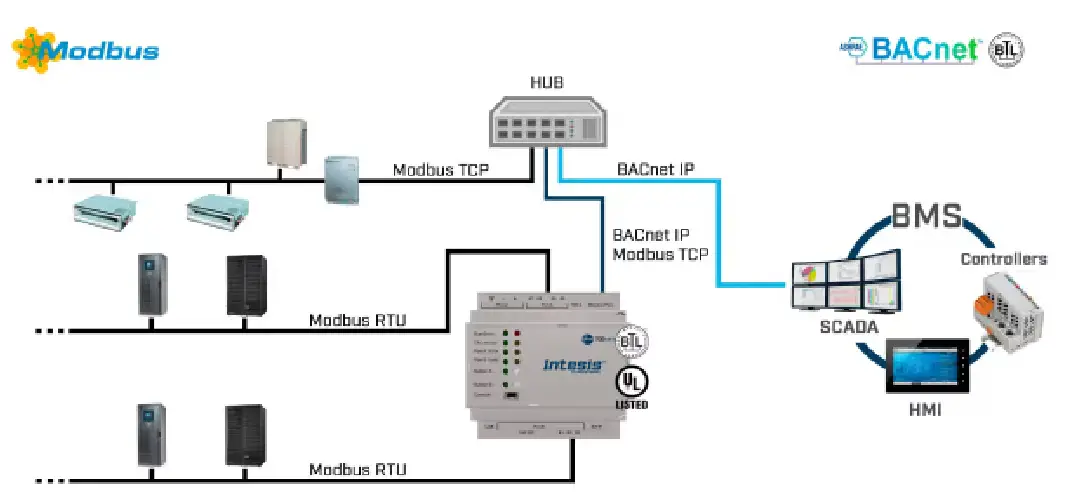 Intesis IN7004851000000 Modbus TCP and RTU Master - Use Case