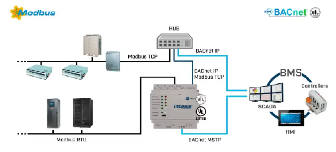 Intesis IN7004851000000 Modbus TCP and RTU Master - Use Case