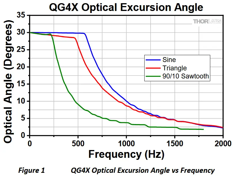THORLABS QG4X-AG Galvo Scan Head and Controller - QG4X Optical Excursion Angle vs Frequency