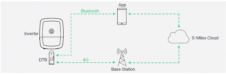 hoymiles-DTB-Series-Data-Transfer-Bridge-IMAGE (10)